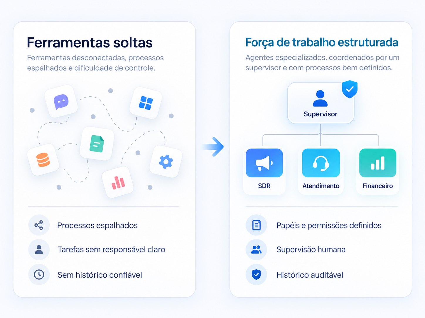 Comparação entre ferramentas de IA soltas e desconectadas e uma força de trabalho estruturada, coordenada por um supervisor humano com agentes especializados de SDR, Atendimento e Financeiro.